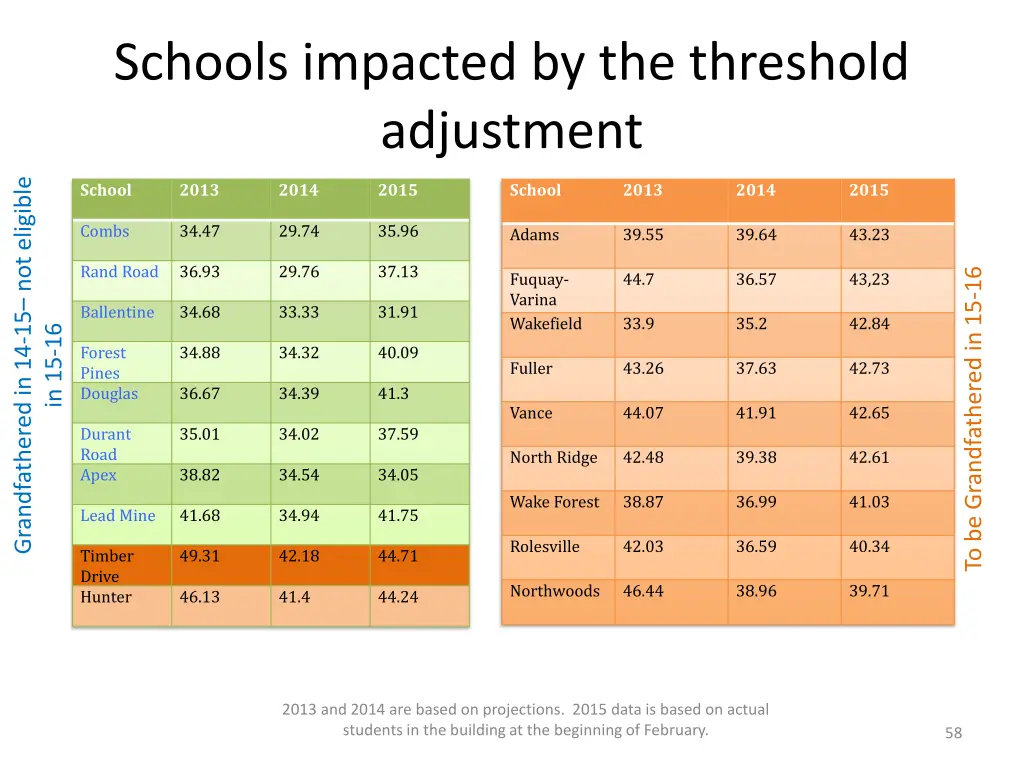 schools impacted by the threshold adjustment