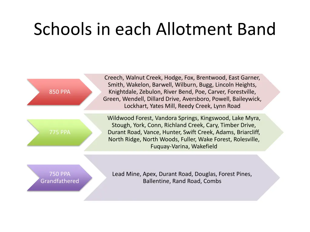 schools in each allotment band