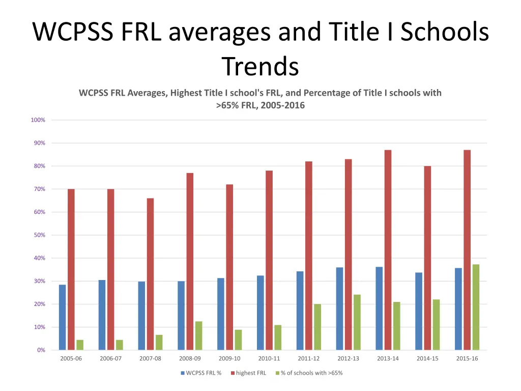 wcpss frl averages and title i schools trends