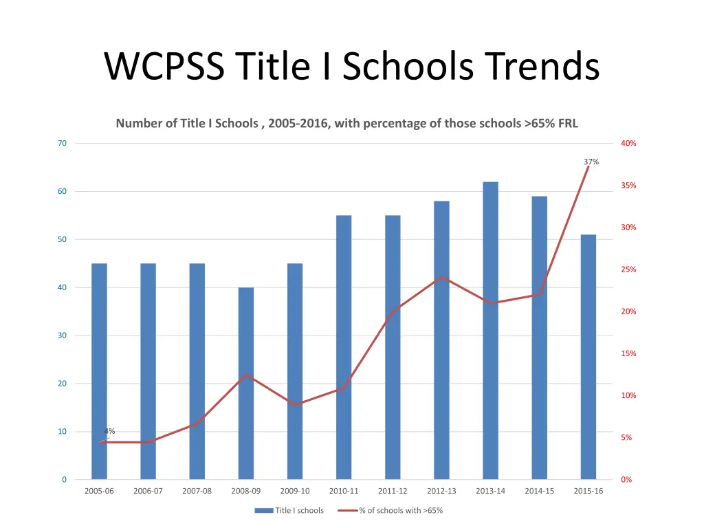 wcpss title i schools trends