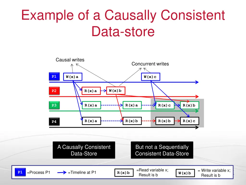 example of a causally consistent data store