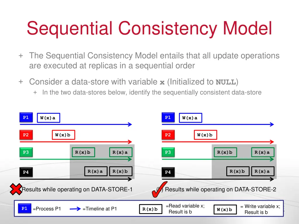 sequential consistency model