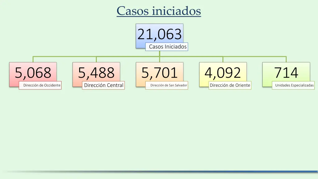 casos iniciados