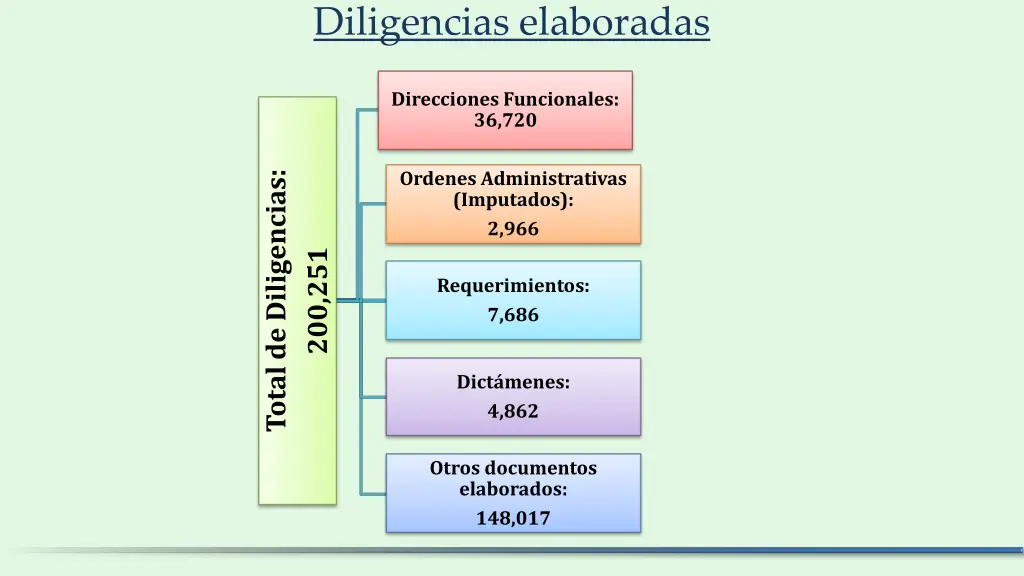 diligencias elaboradas