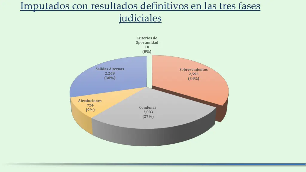 imputados con resultados definitivos en las tres