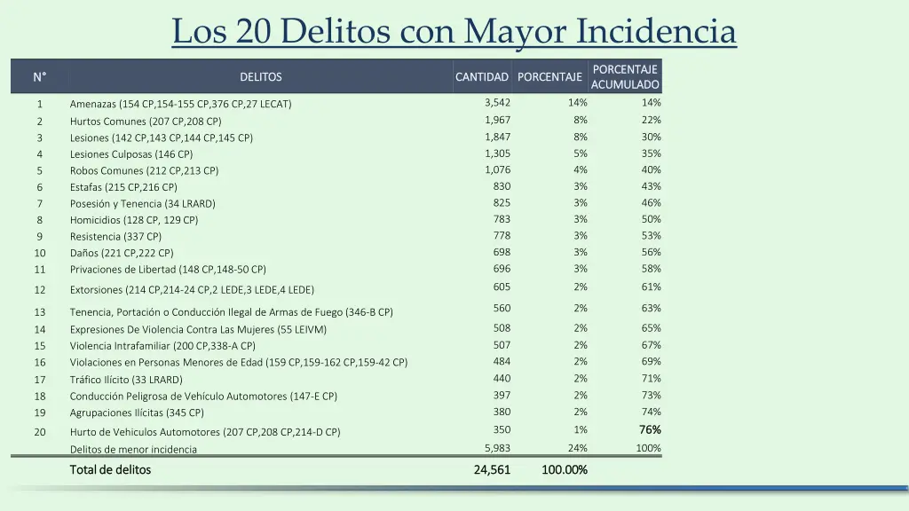 los 20 delitos con mayor incidencia