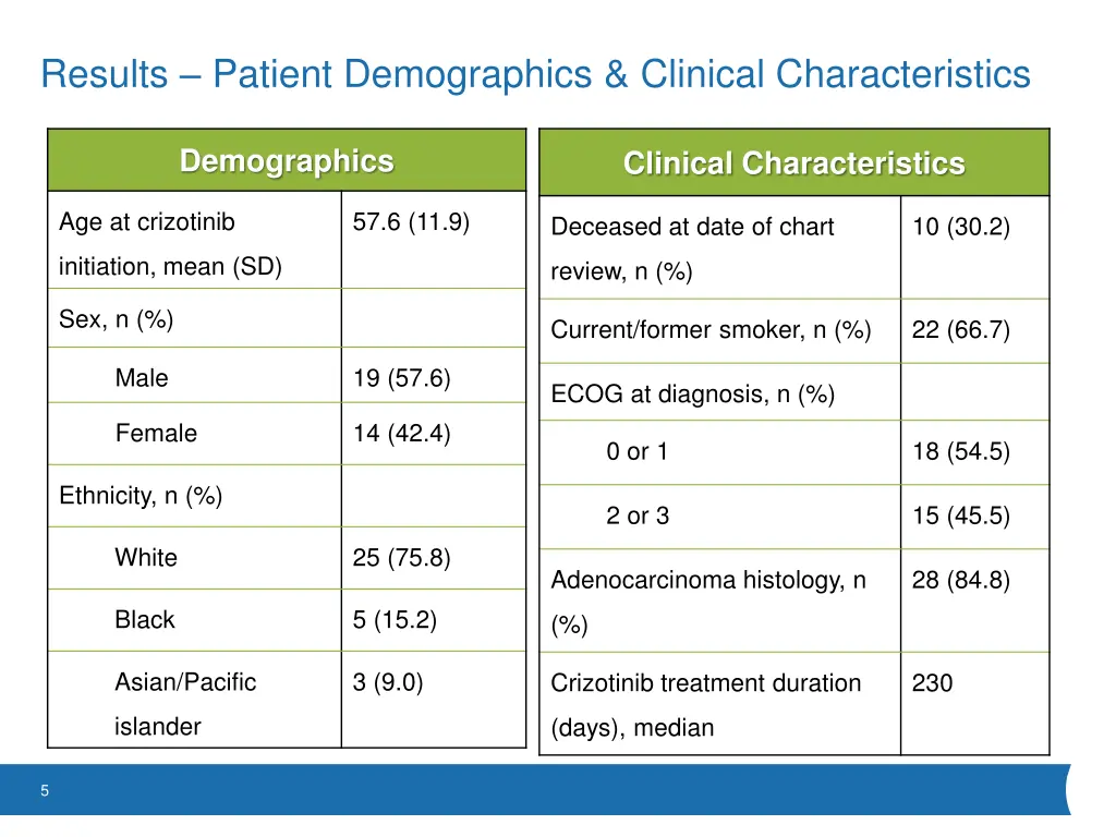 results patient demographics clinical