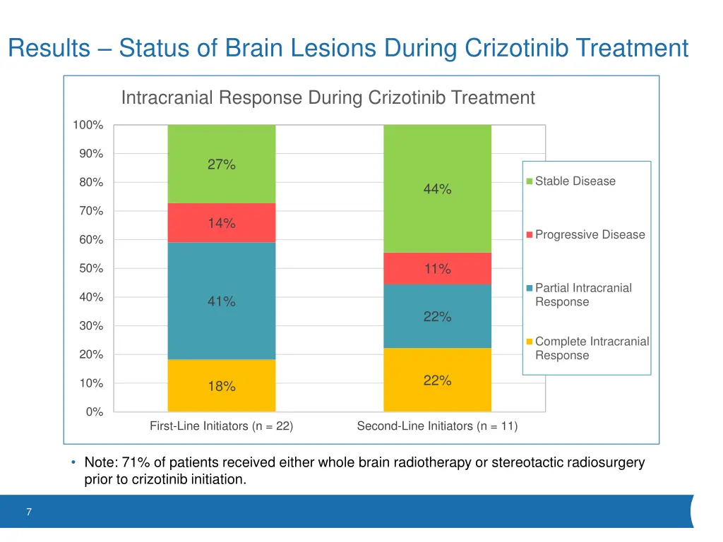results status of brain lesions during crizotinib