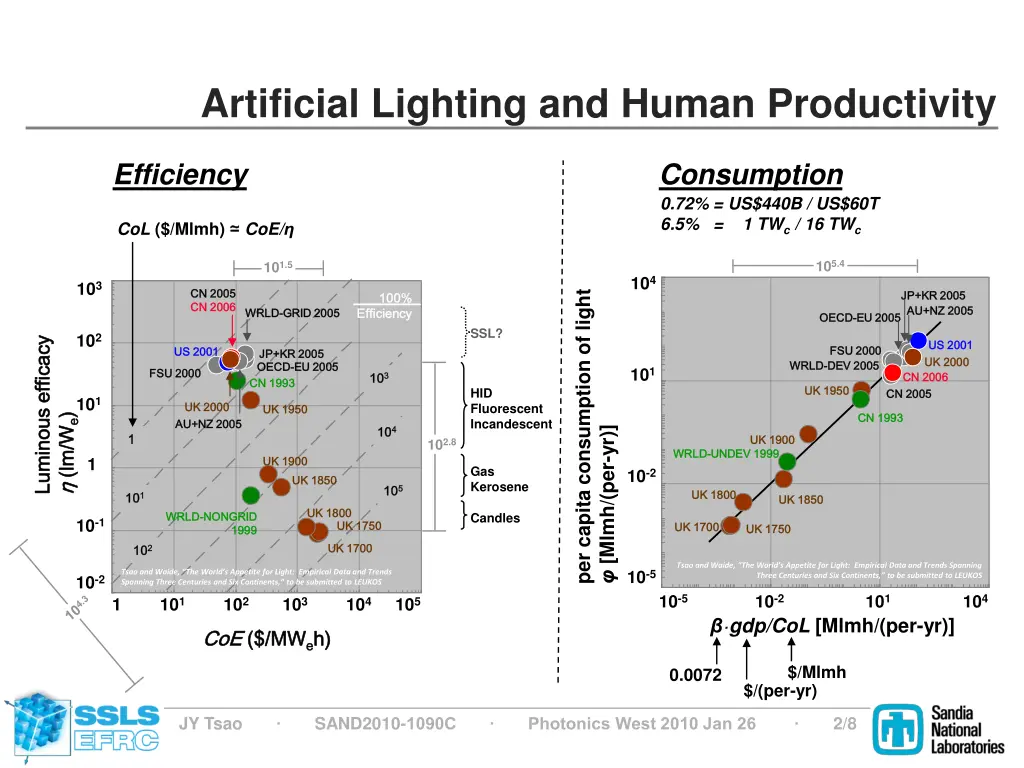 artificial lighting and human productivity