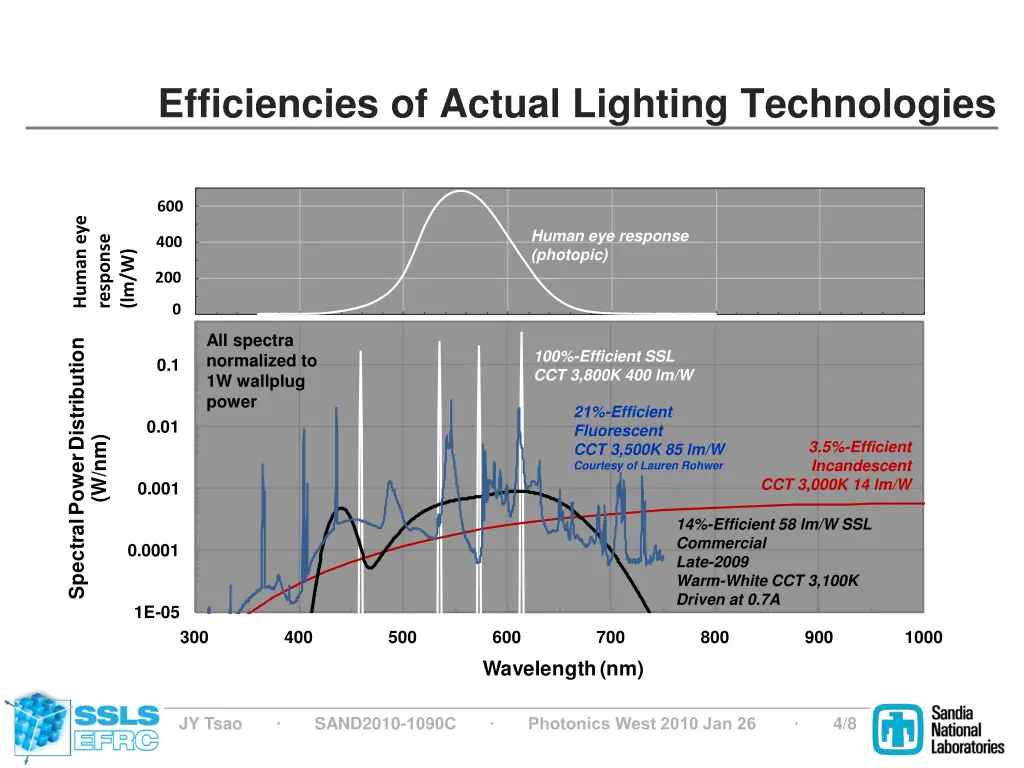 efficiencies of actual lighting technologies