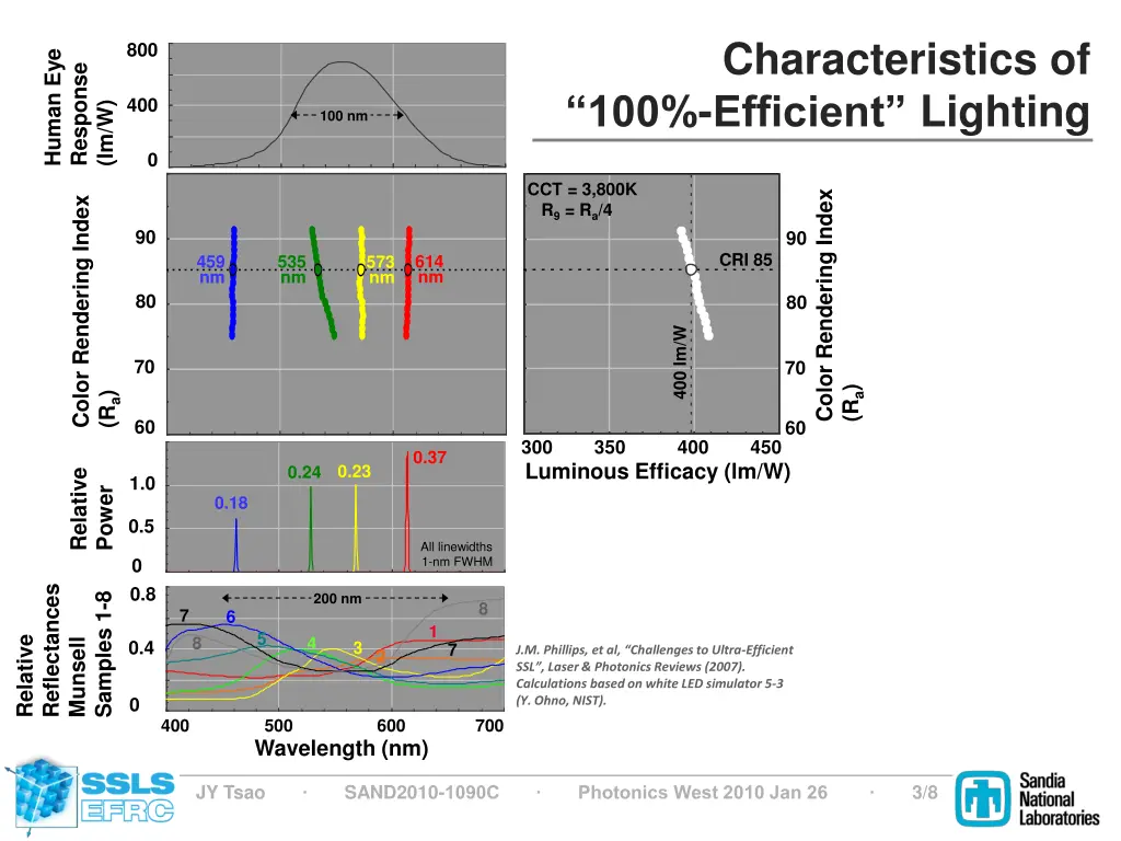 luminous efficacy