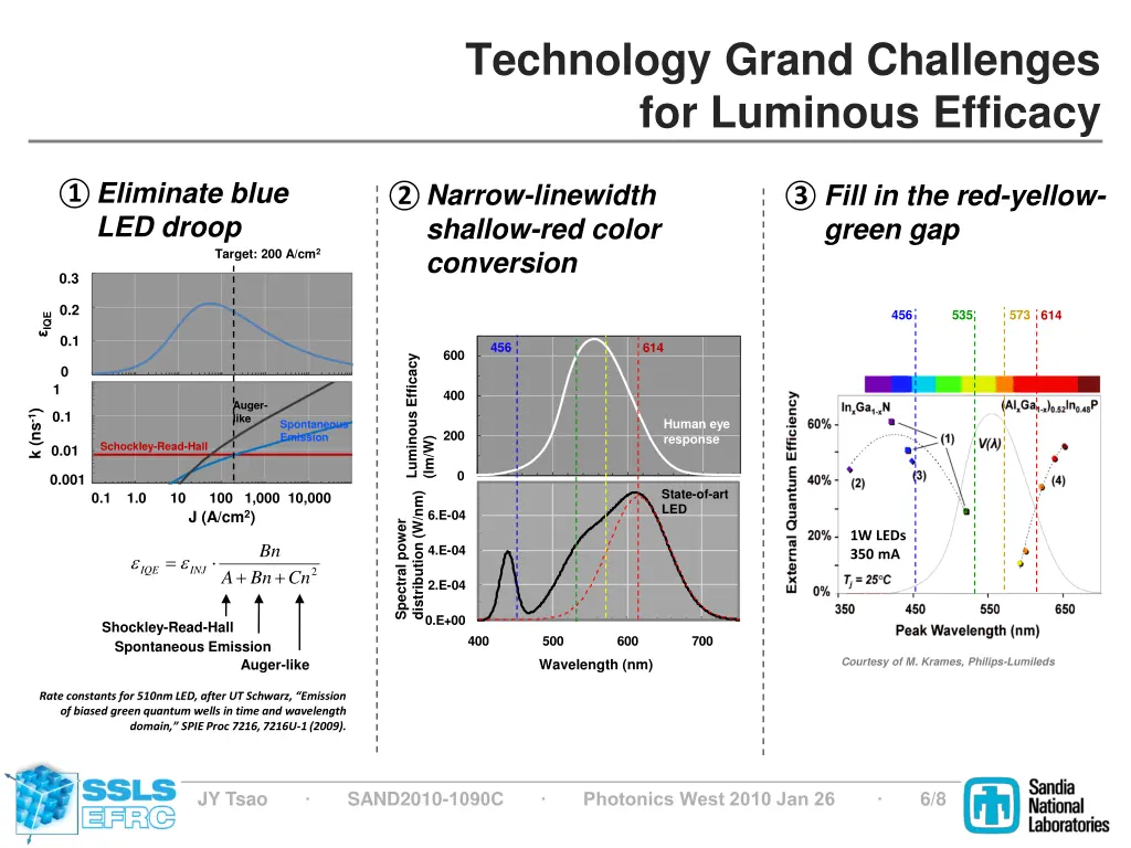 technology grand challenges for luminous efficacy
