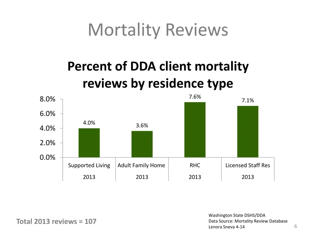 mortality reviews 4