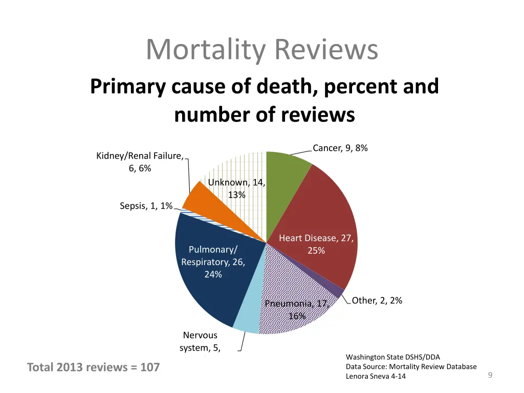 mortality reviews primary cause of death percent