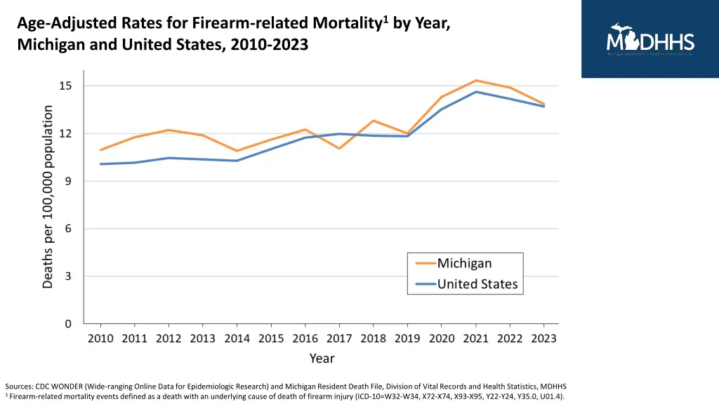 age adjusted rates for firearm related mortality