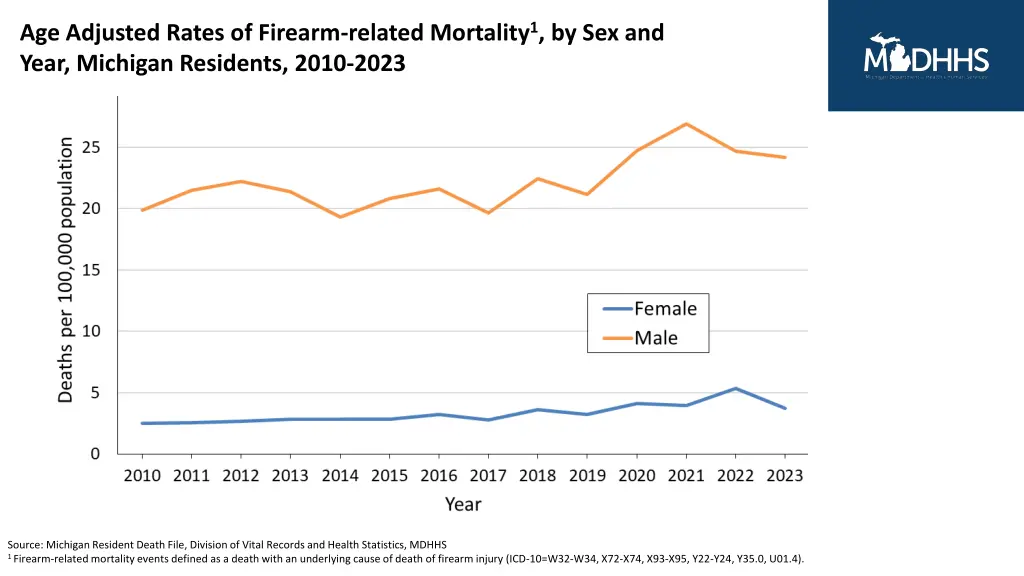 age adjusted rates of firearm related mortality 1