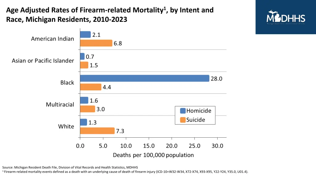 age adjusted rates of firearm related mortality 2