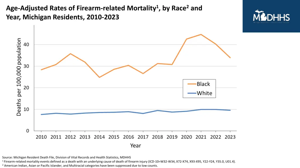 age adjusted rates of firearm related mortality