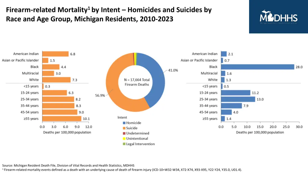 firearm related mortality 1 by intent homicides 1