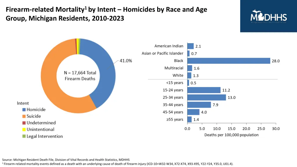 firearm related mortality 1 by intent homicides
