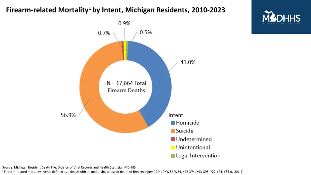 firearm related mortality 1 by intent michigan