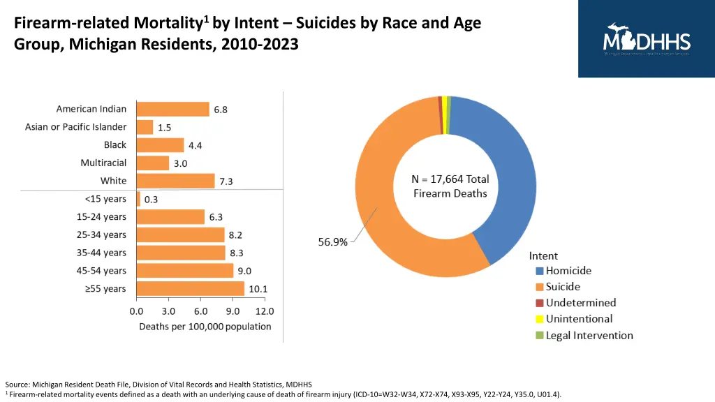 firearm related mortality 1 by intent suicides