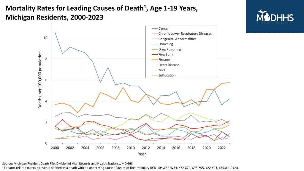 mortality rates for leading causes of death