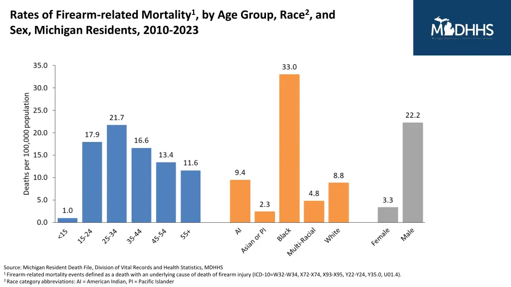 rates of firearm related mortality 1 by age group 1