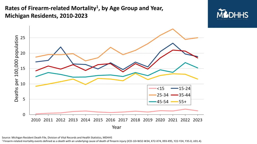 rates of firearm related mortality 1 by age group