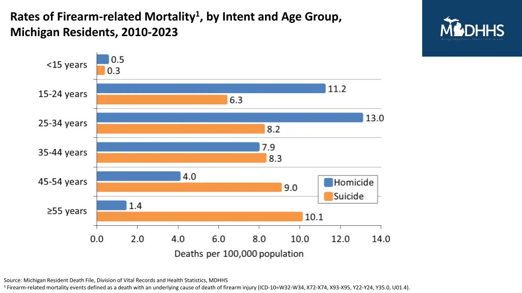 rates of firearm related mortality 1 by intent