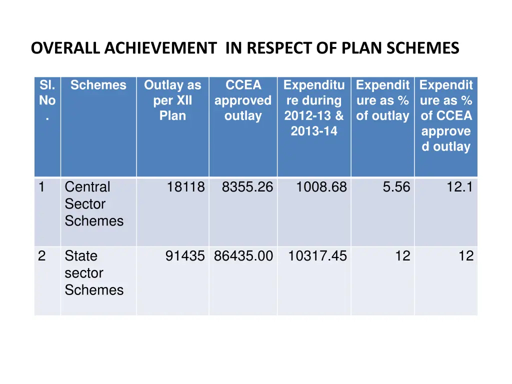 overall achievement in respect of plan schemes