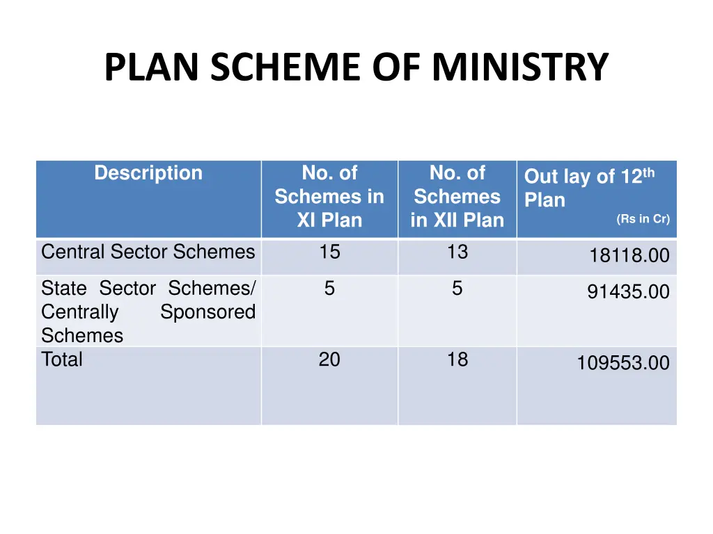 plan scheme of ministry