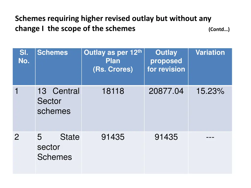 schemes requiring higher revised outlay 1