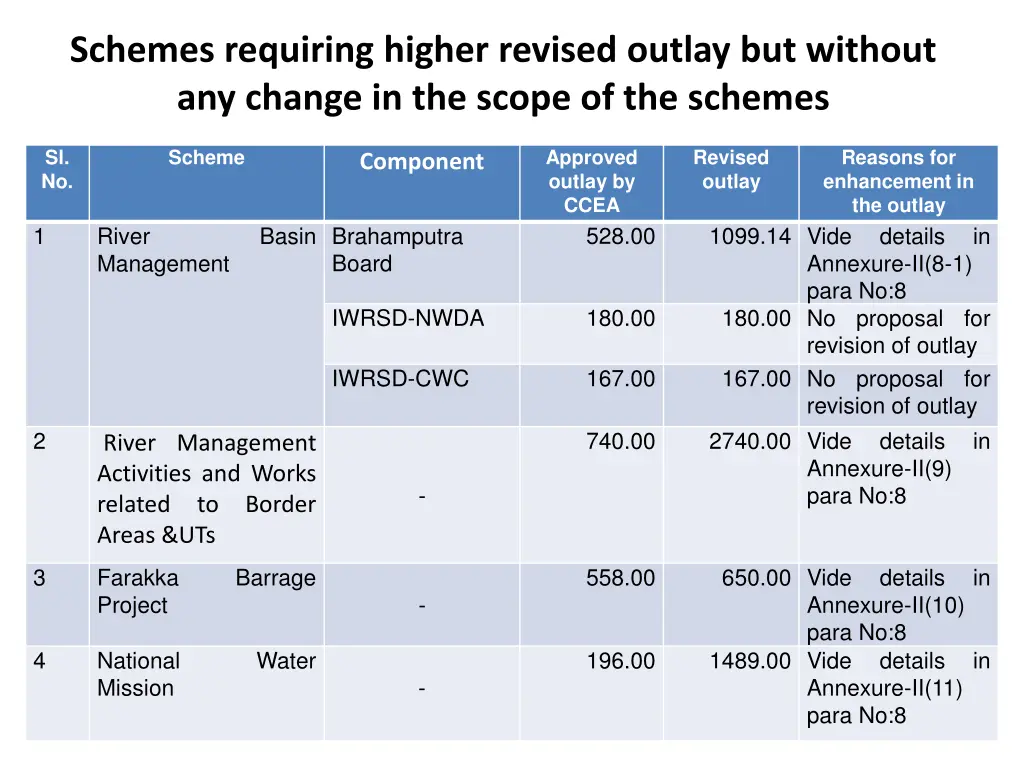 schemes requiring higher revised outlay