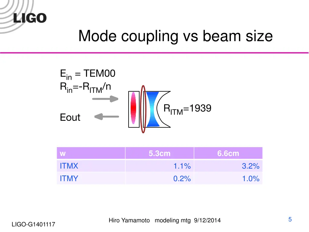 mode coupling vs beam size
