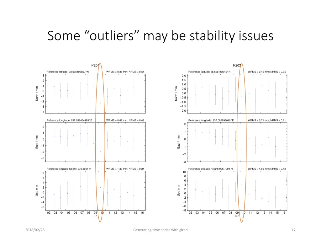 some outliers may be stability issues