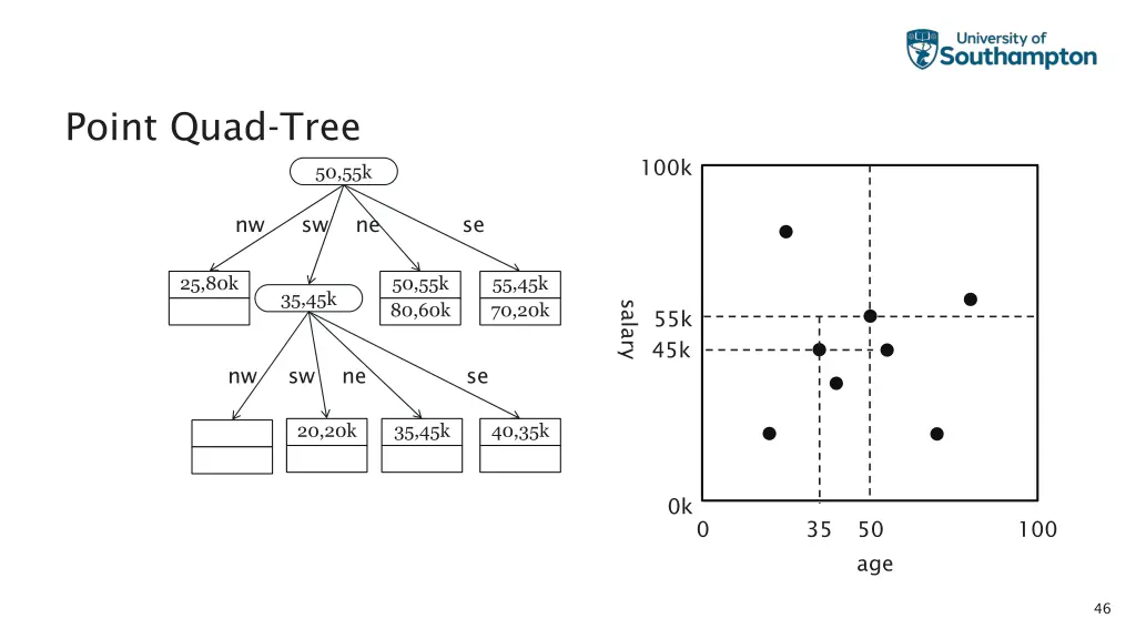 point quad tree 4