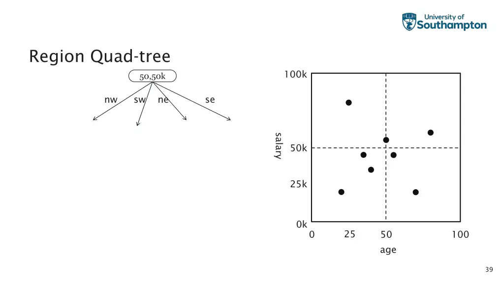 region quad tree 2