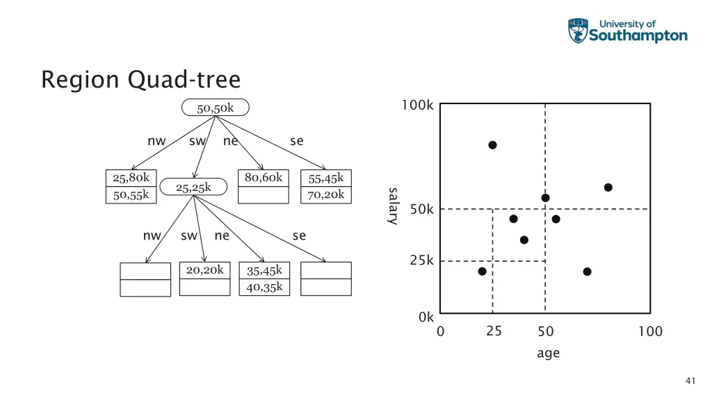 region quad tree 4