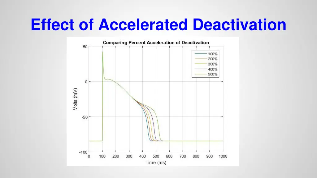 effect of accelerated deactivation