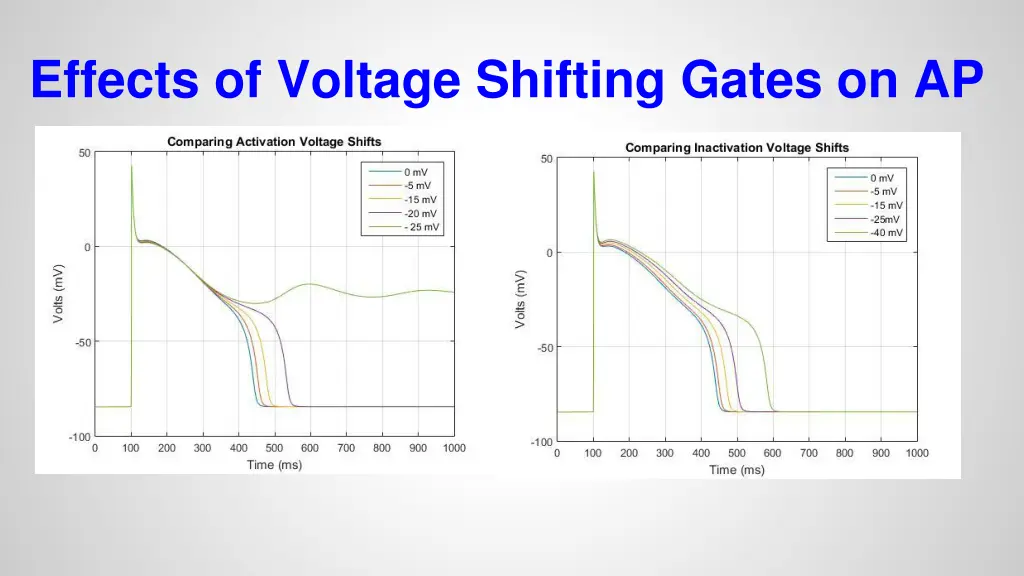 effects of voltage shifting gates on ap
