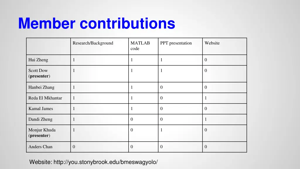 member contributions