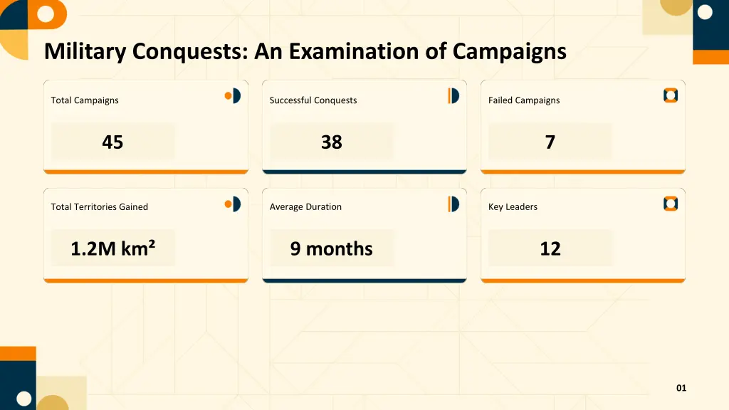 military conquests an examination of campaigns