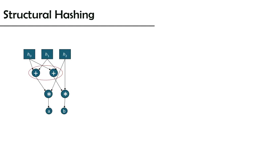 structural hashing