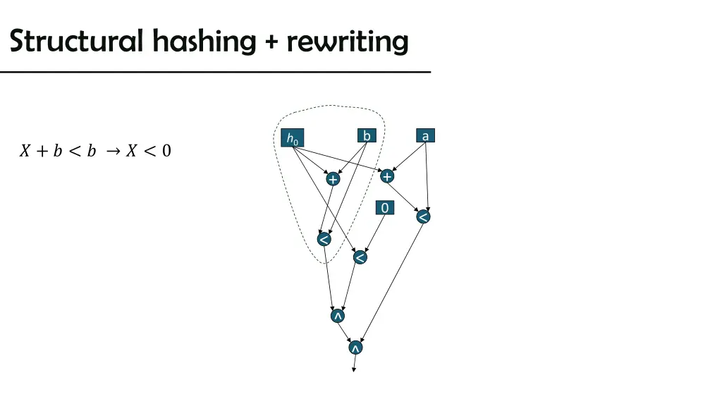 structural hashing rewriting 1