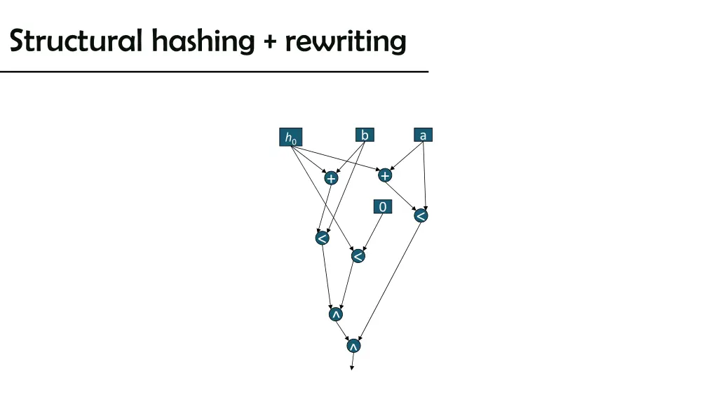 structural hashing rewriting