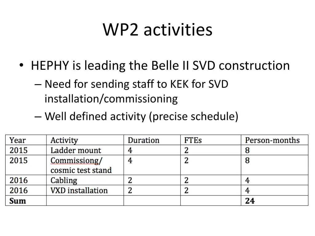 wp2 activities