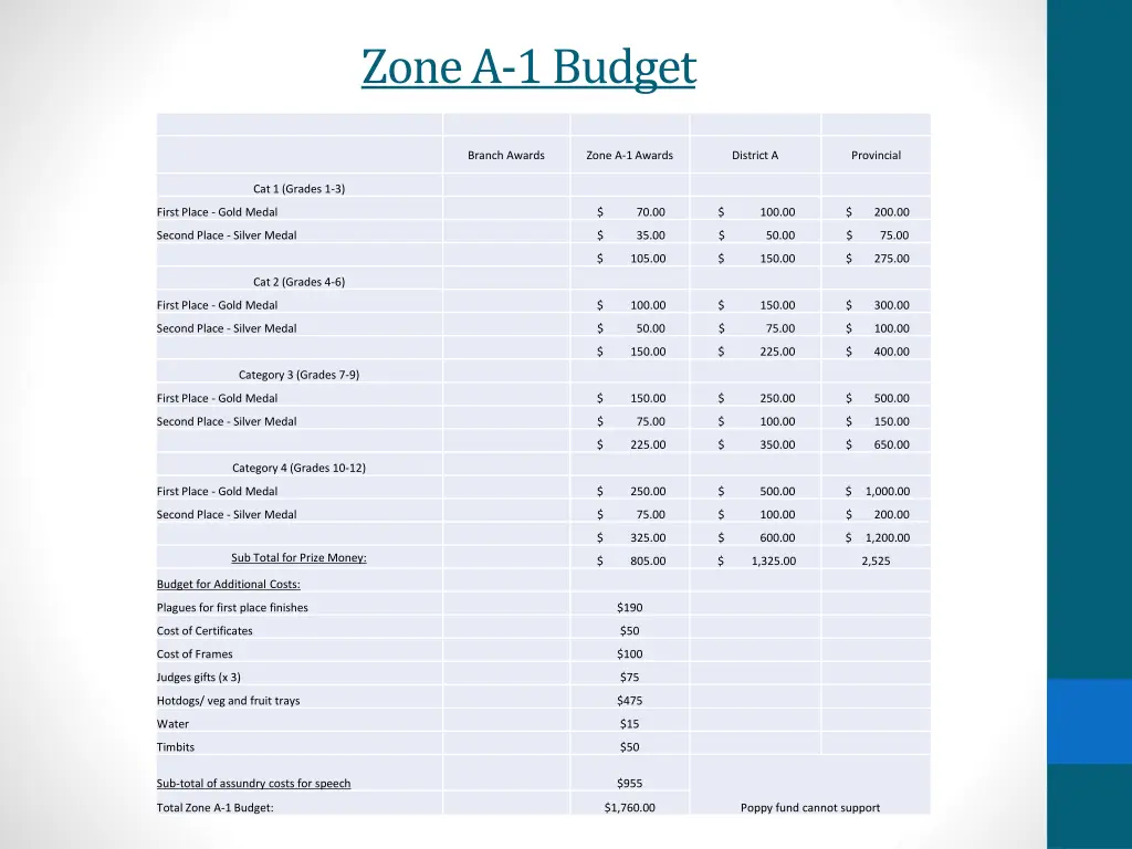 zone a 1 budget