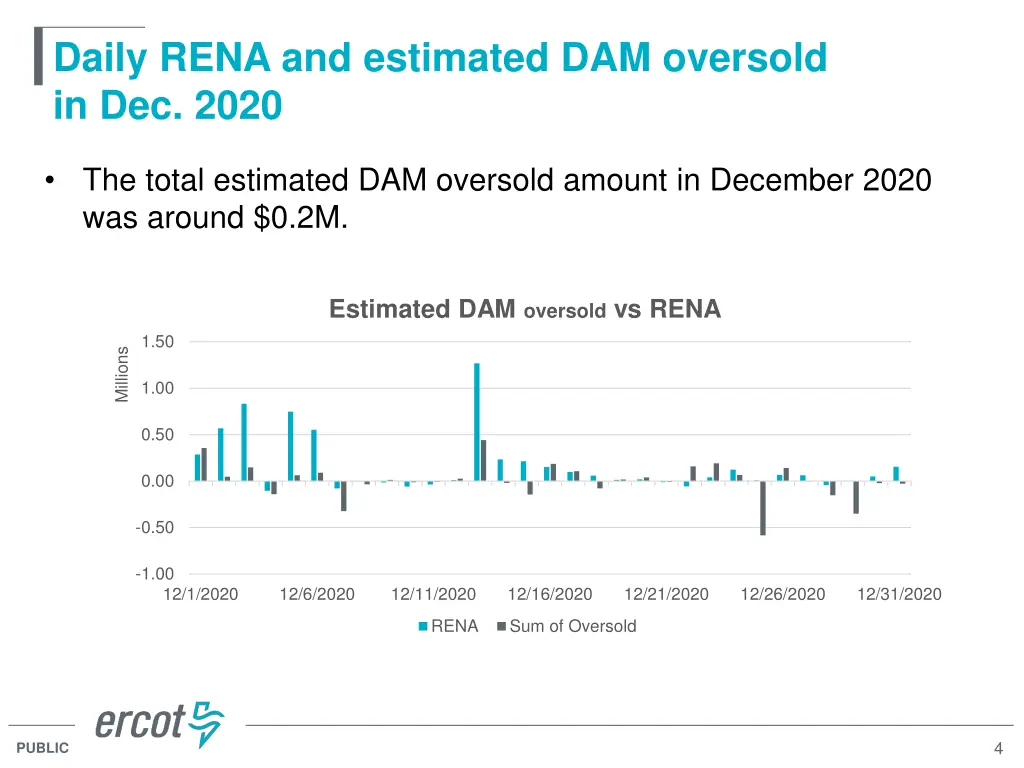 daily rena and estimated dam oversold in dec 2020