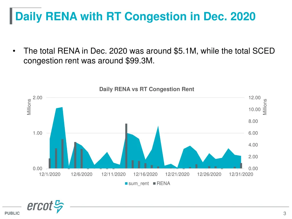 daily rena with rt congestion in dec 2020